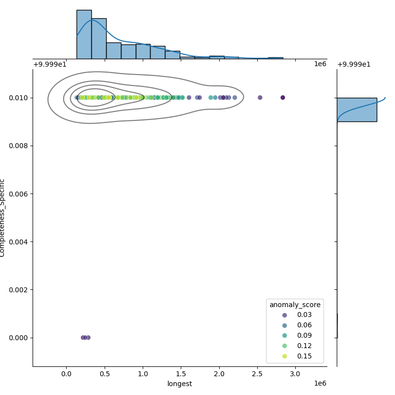 Achromobacter xylosoxidans_filt_longest_Completeness_Specific.png